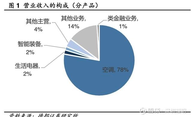格力电器 渠道研发壁垒高筑，超级现金牛演绎家电巨头本色